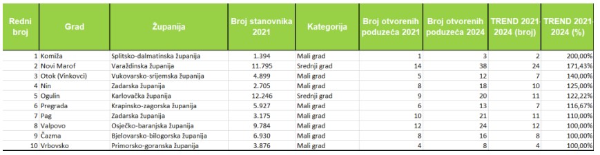 poduzetnici